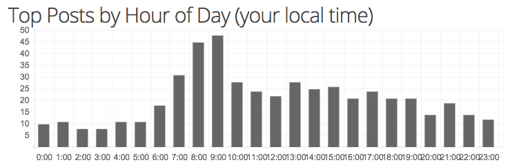 The top posts by hour of the day for /r/AskReddit.