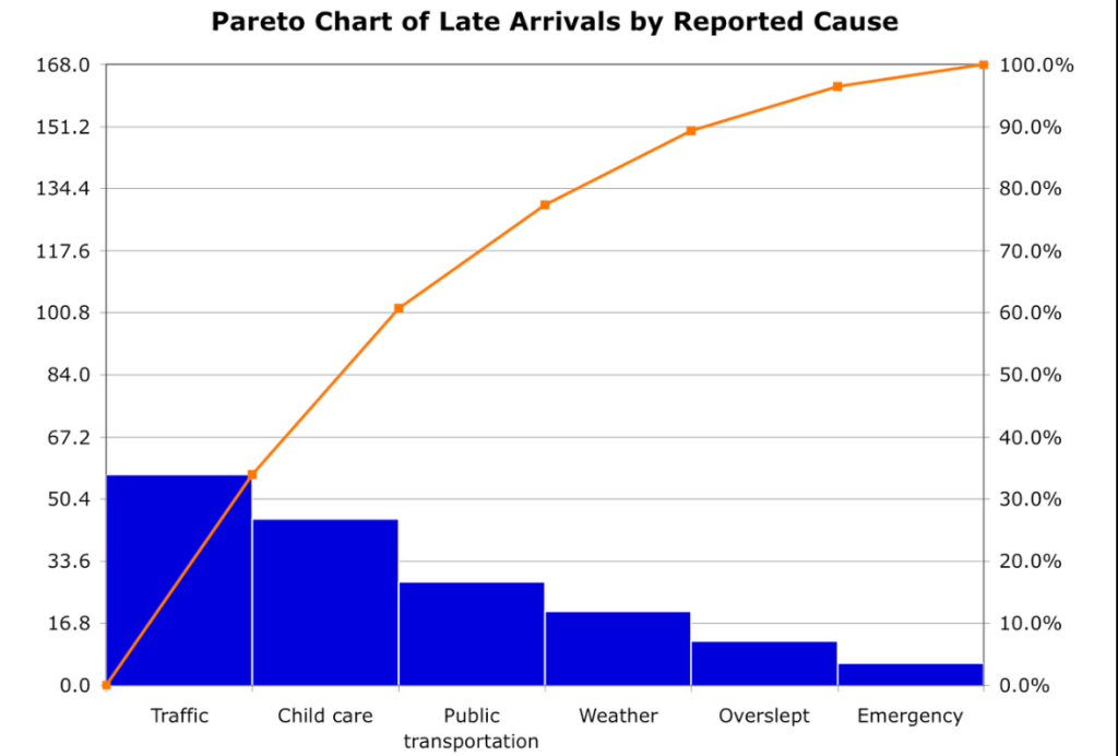 Pareto Chart example
